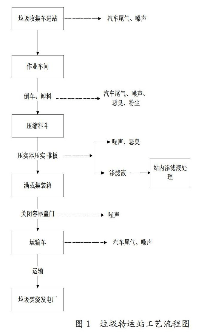 垃圾中轉站工藝