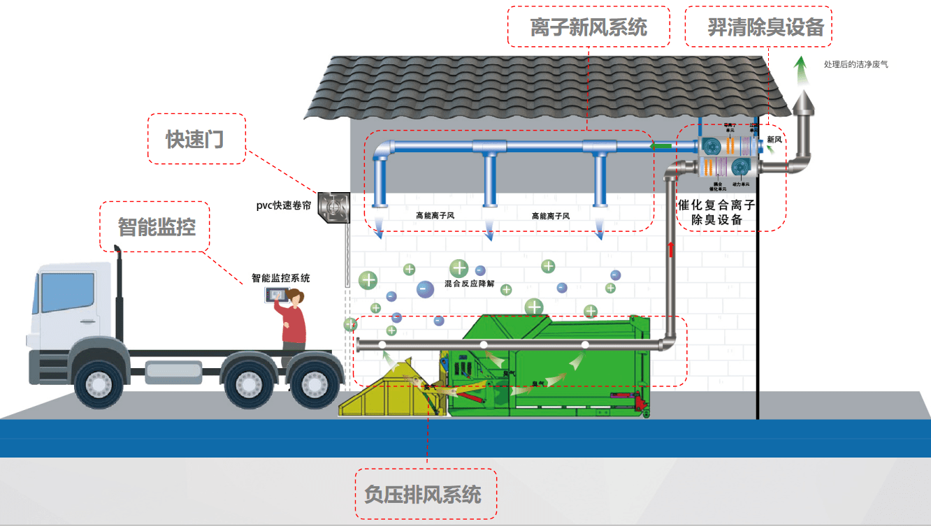 羿清除臭系統