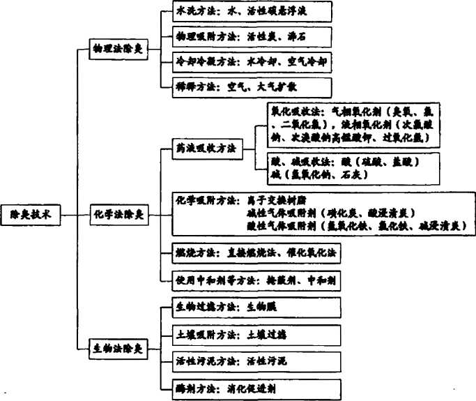 除臭技術(shù)分類(lèi)