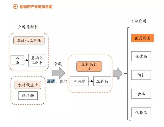 原料藥產(chǎn)業(yè)鏈接示意圖